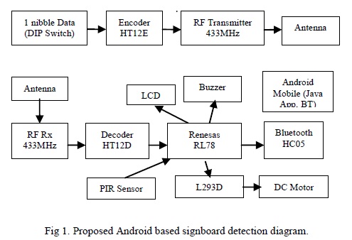 Android Based Signboard Detection